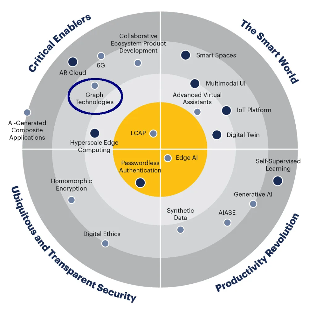 Gartner - Tendências Emergentes 2022